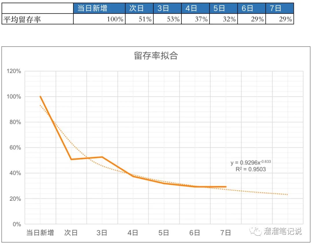 如何做好用户生命周期价值分析（LTV）